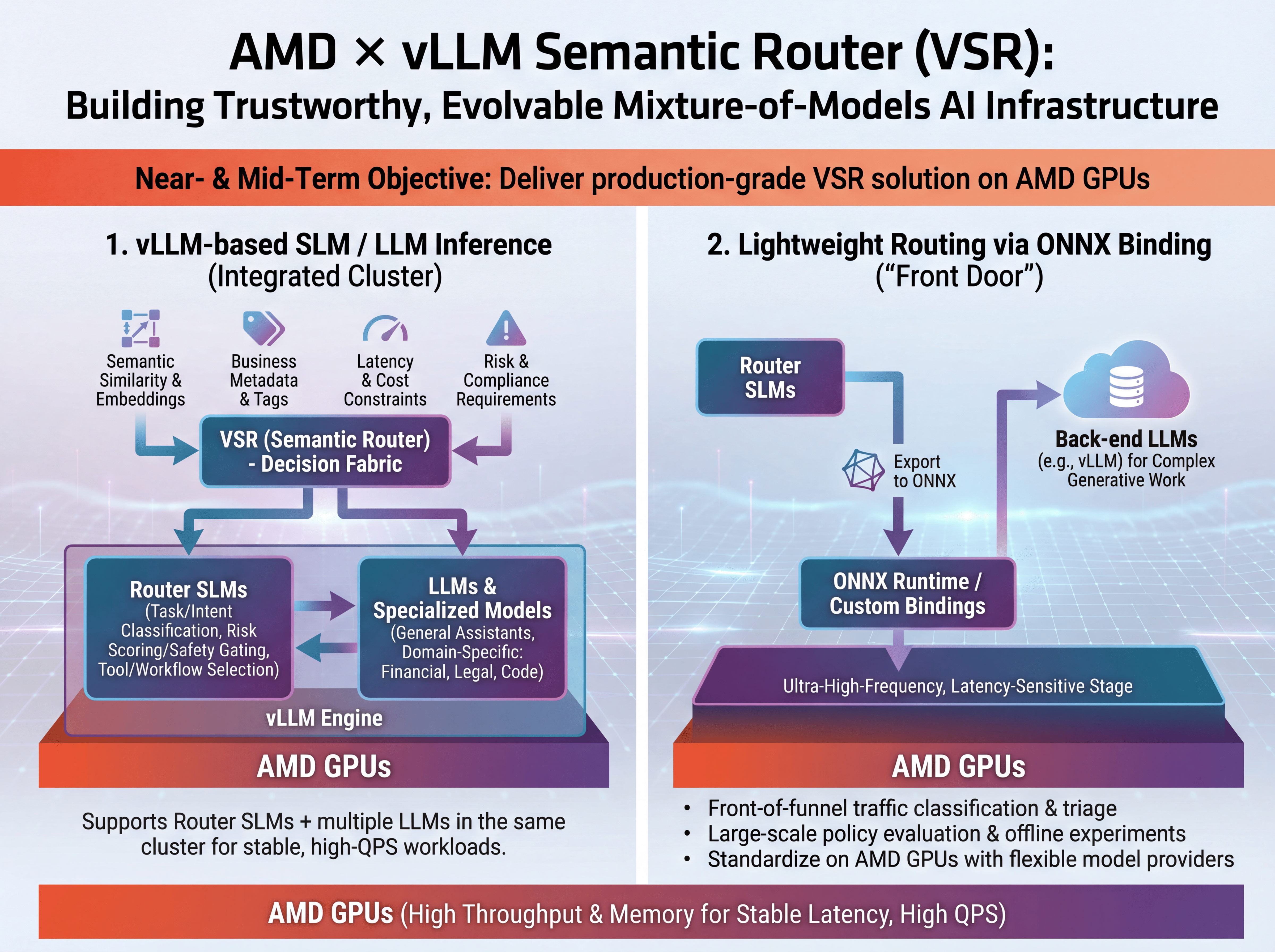 AMD × vLLM Semantic Router: Building the System Intelligence Together: Amd 1