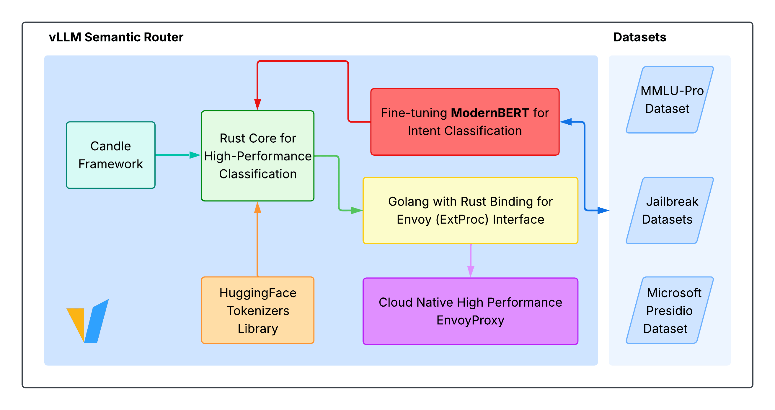 vLLM Semantic Router: Next Phase in LLM inference: Architecture