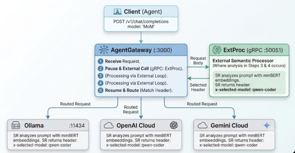 AgentGateway request flow with vLLM Semantic Router ExtProc sidecar and multi-backend routing