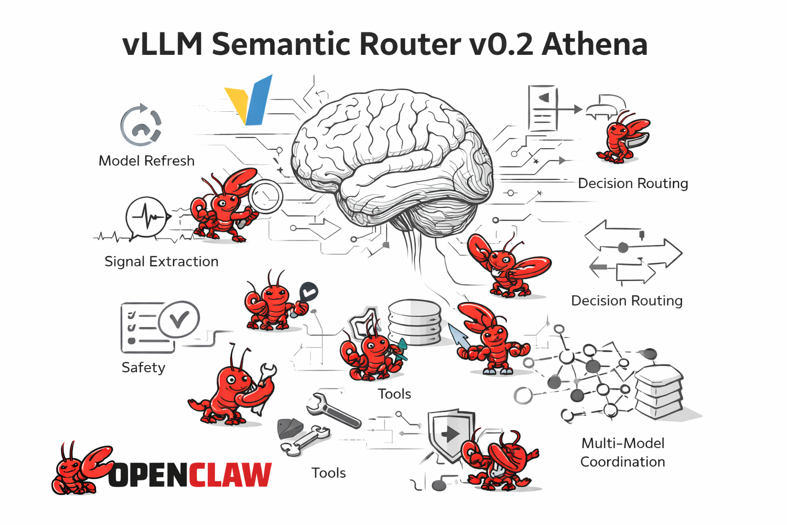 vLLM Semantic Router v0.2 Athena: ClawOS, Model Refresh, and the System Brain: Athena 0