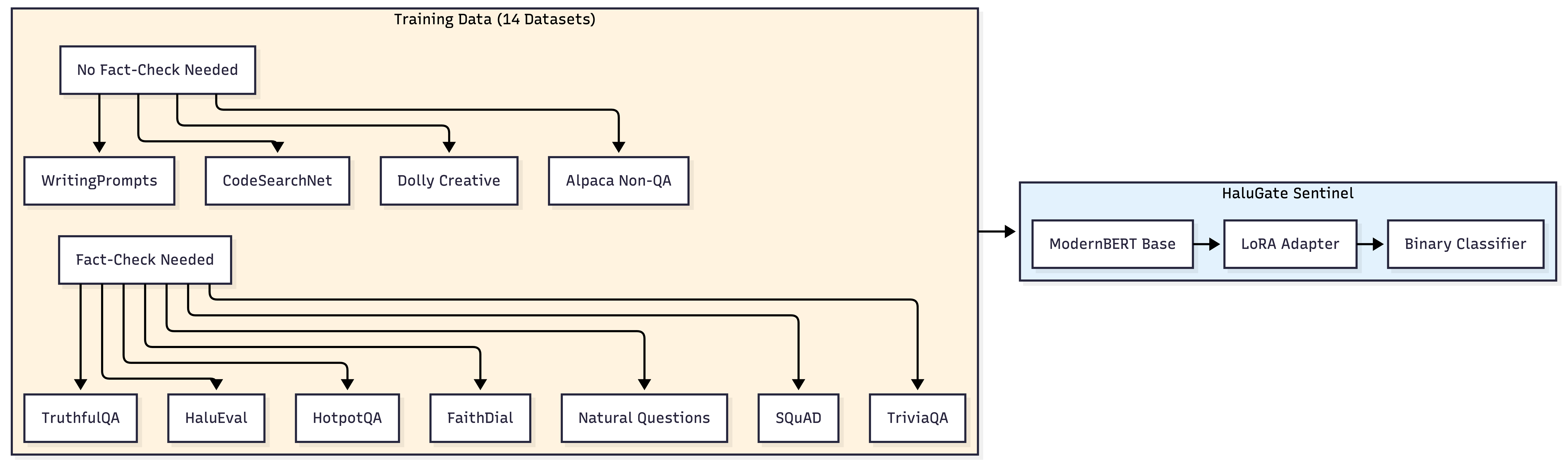 Token-Level Truth: Real-Time Hallucination Detection for Production LLMs: Halugate 2