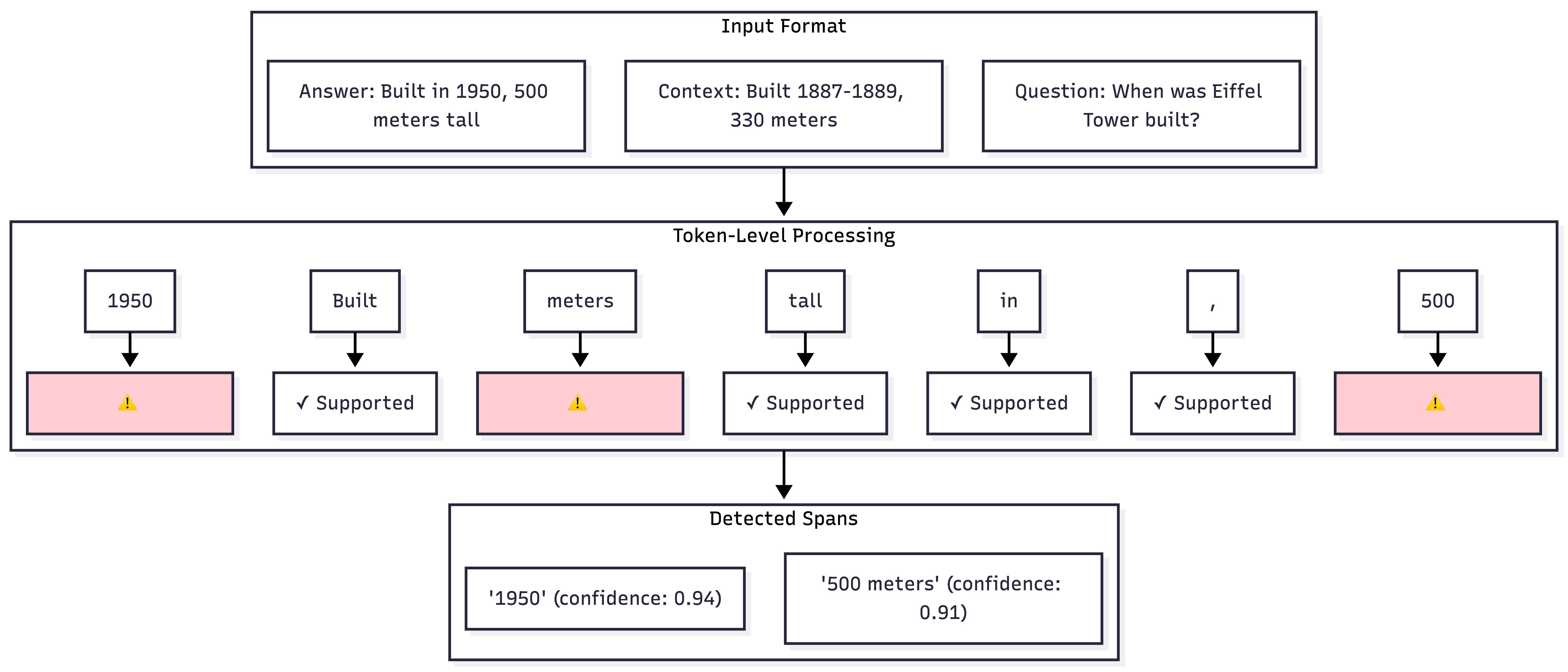 Token-Level Truth: Real-Time Hallucination Detection for Production LLMs: Halugate 3