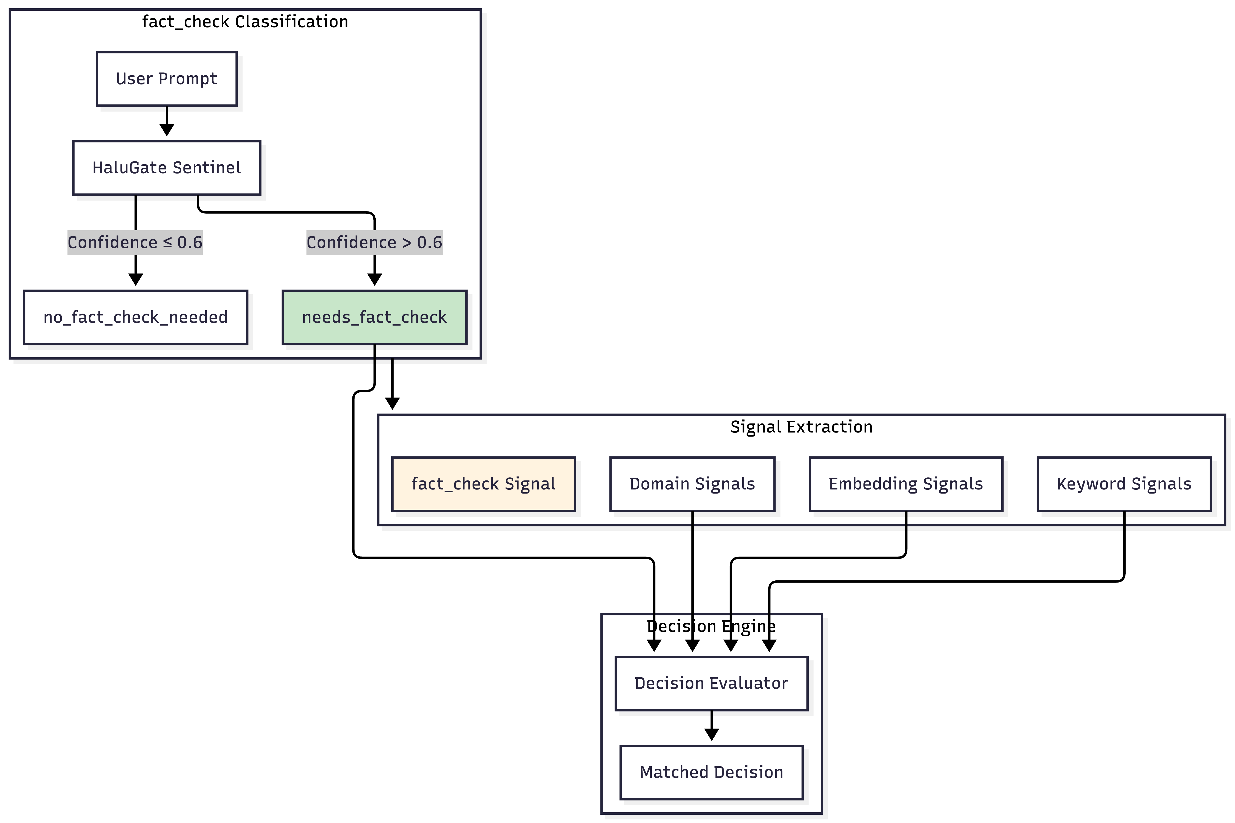 Token-Level Truth: Real-Time Hallucination Detection for Production LLMs: Halugate 5