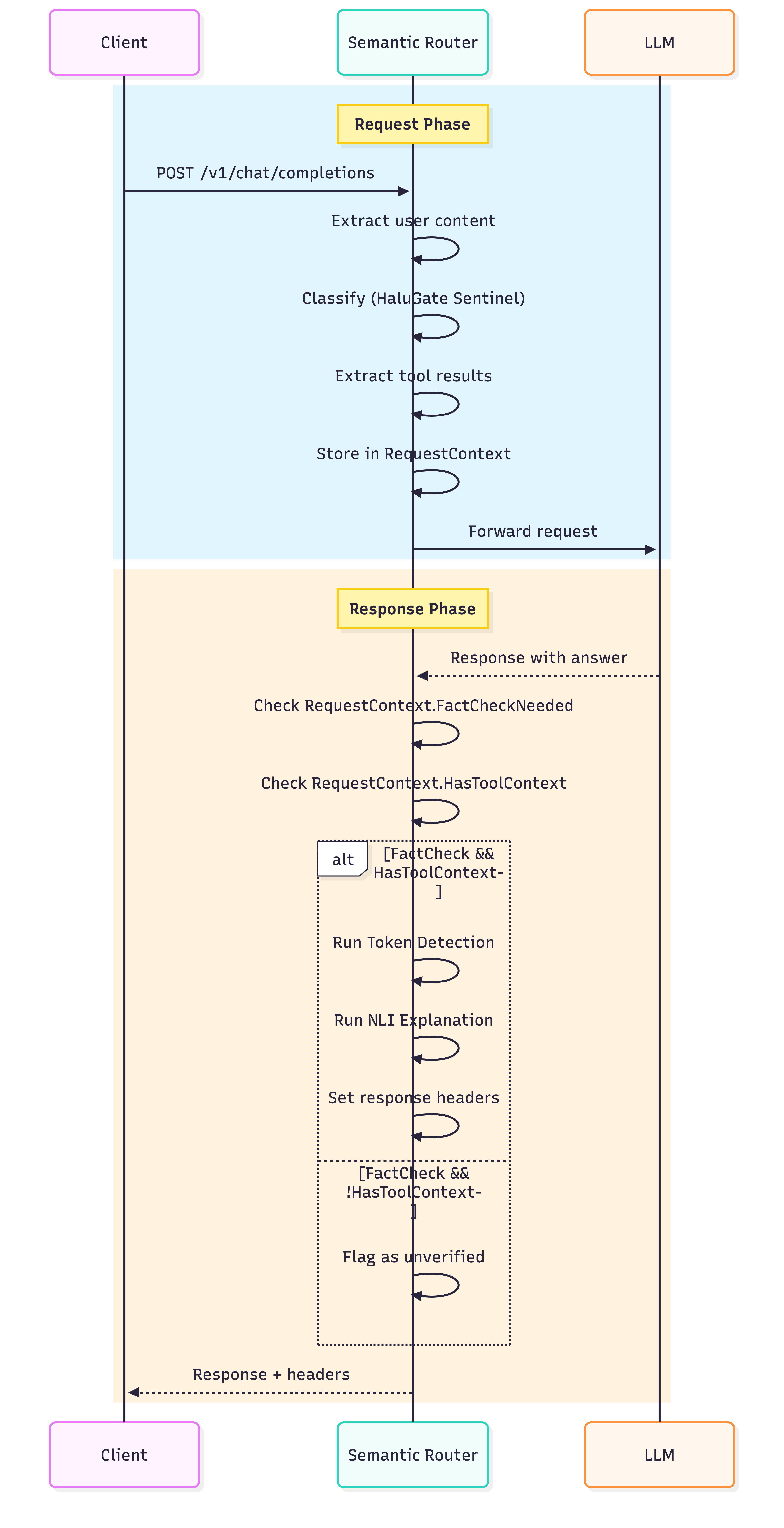 Token-Level Truth: Real-Time Hallucination Detection for Production LLMs: Halugate 6