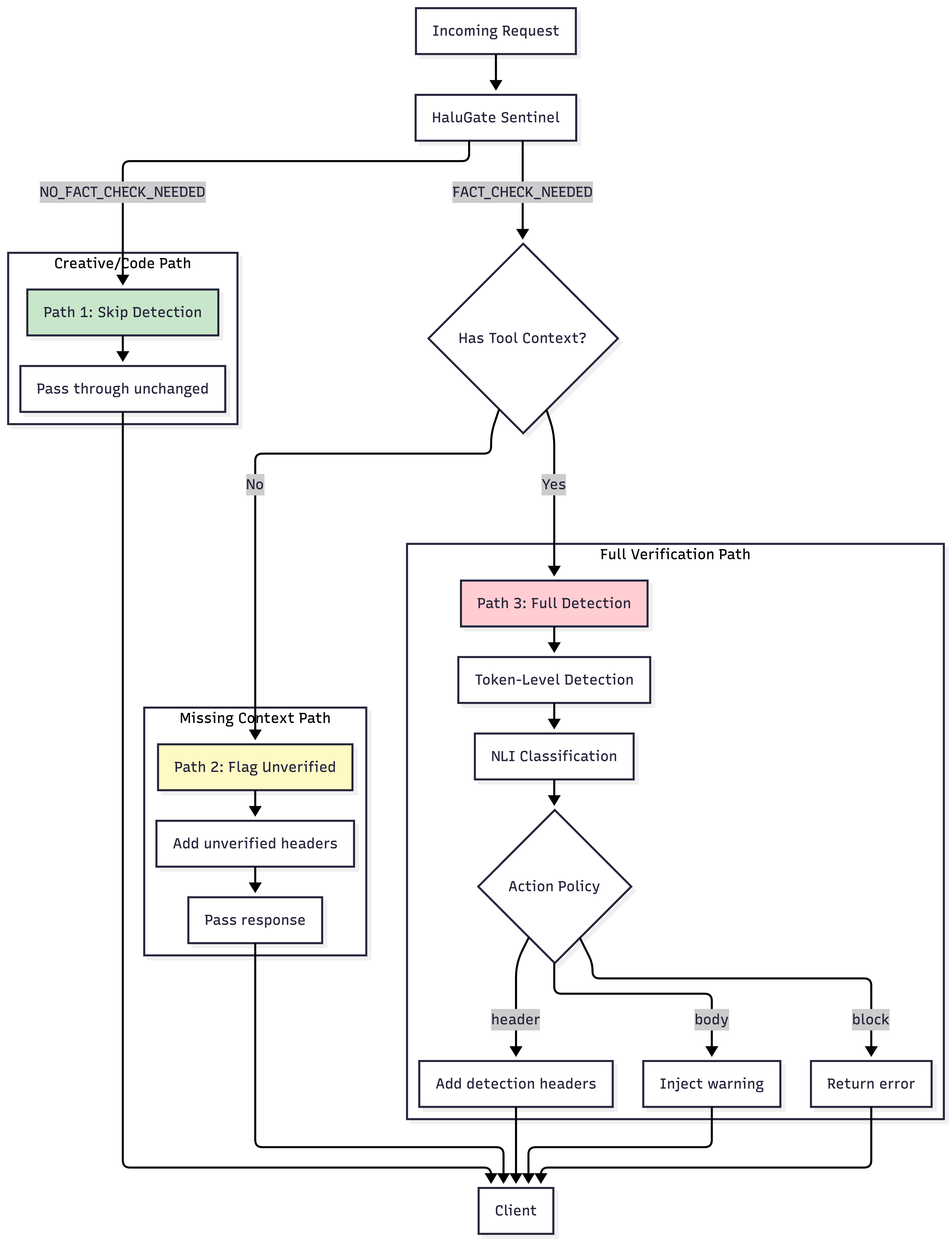 Token-Level Truth: Real-Time Hallucination Detection for Production LLMs: Halugate 7