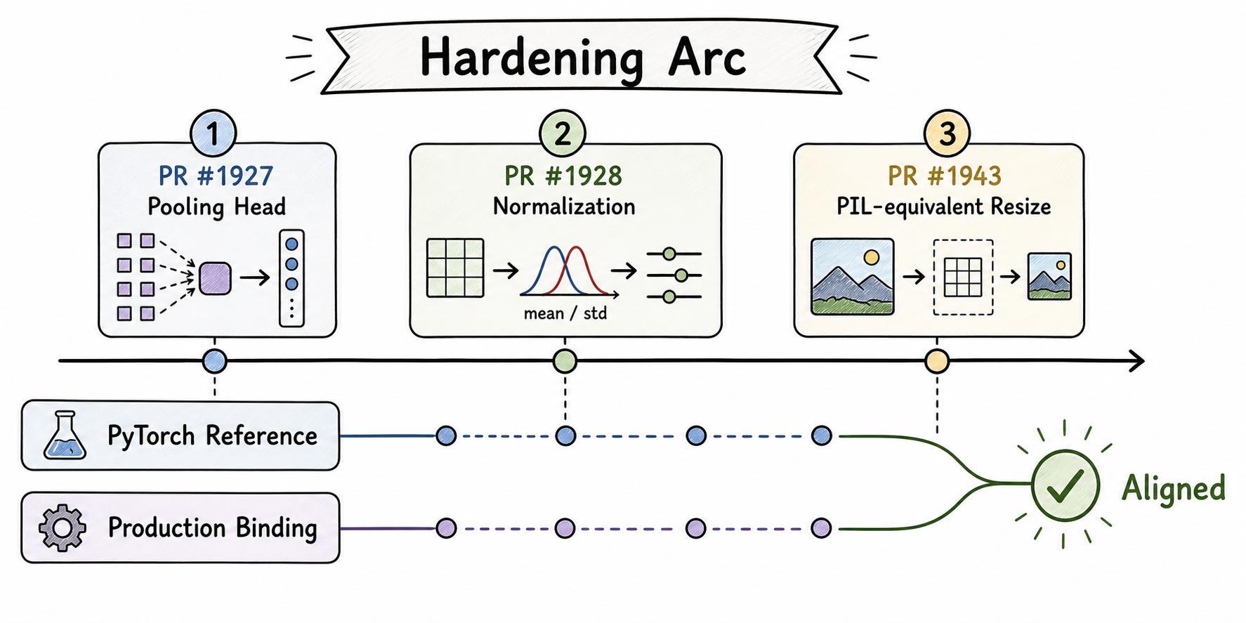 From Text to Multimodal Routing: Hardening Vision Signals in vLLM Semantic Router: Hardening Arc