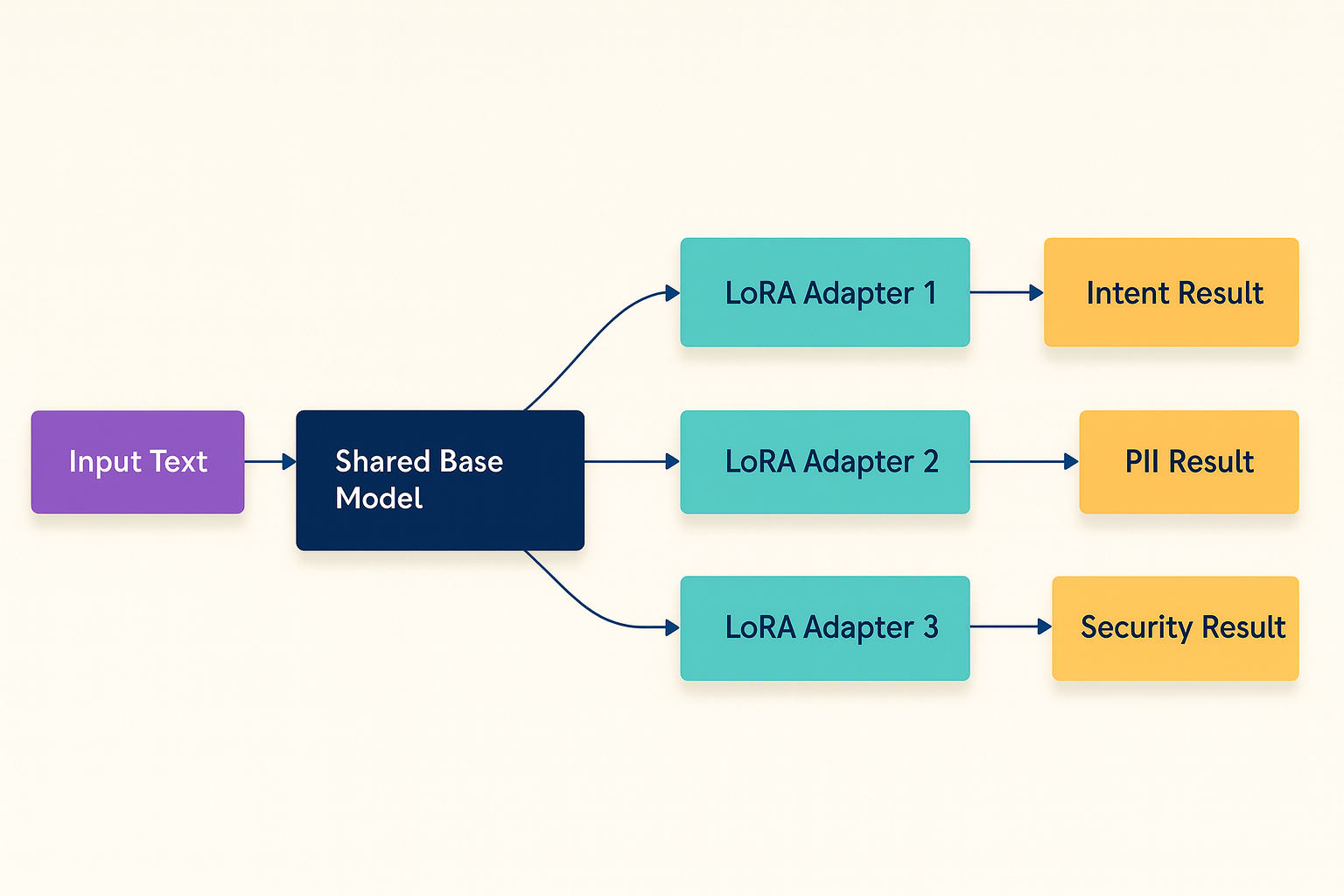 From Monolithic to Modular: Scaling Semantic Routing with Extensible LoRA: Lora