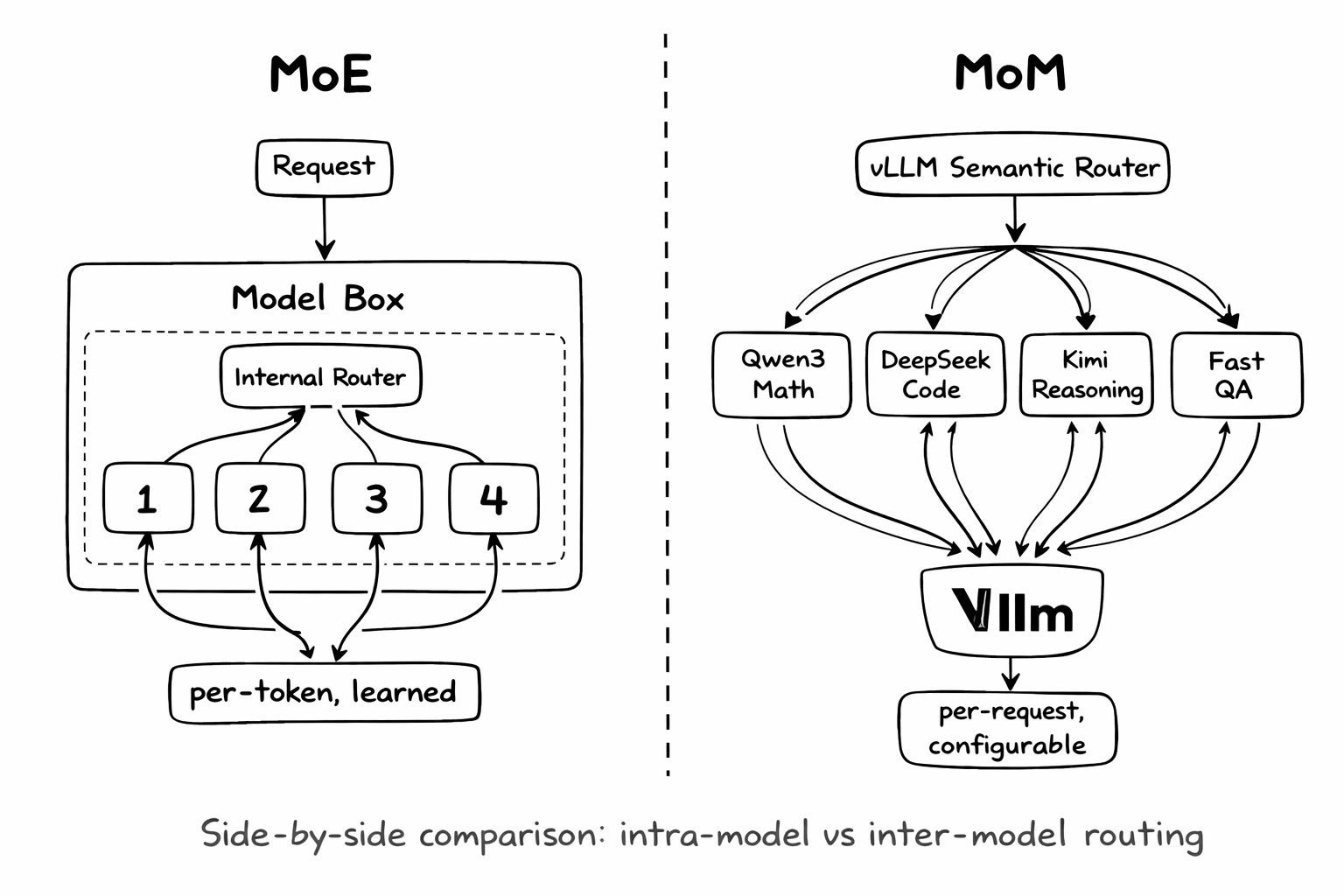Building Mixture-of-Models on AMD GPUs with vLLM-SR: Mom 0