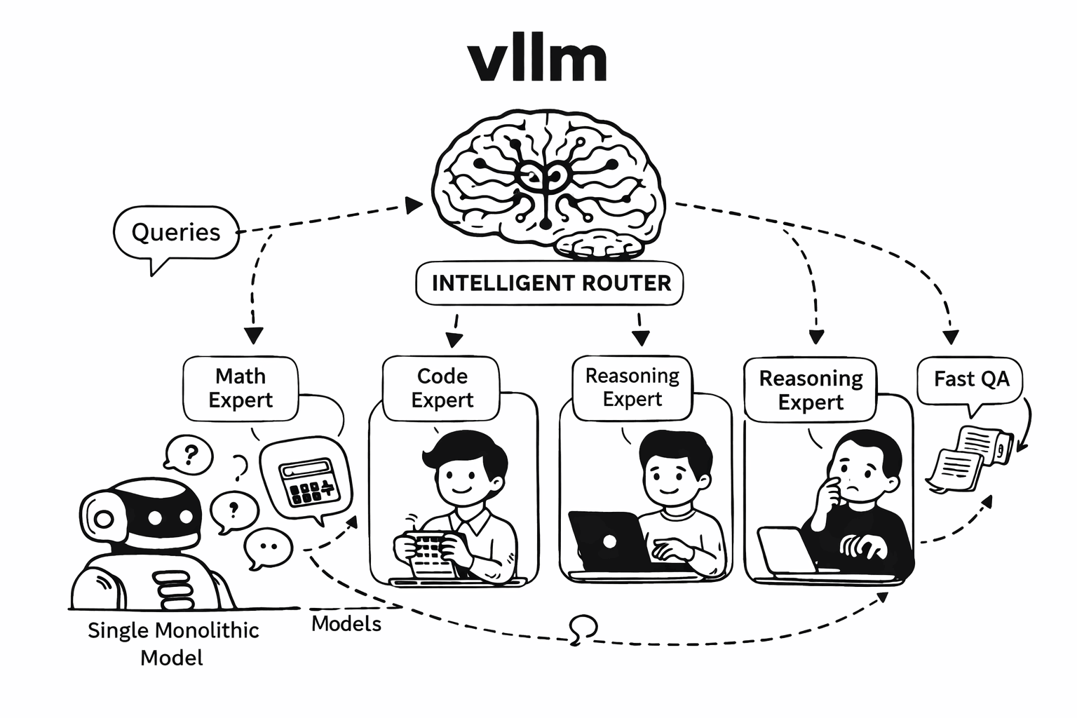 Building Mixture-of-Models on AMD GPUs with vLLM-SR: Mom 1