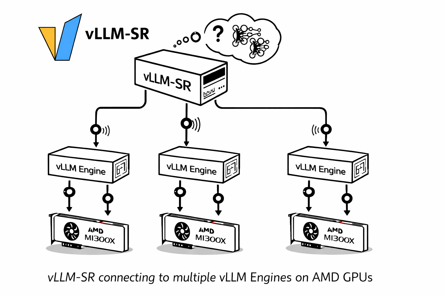 Building Mixture-of-Models on AMD GPUs with vLLM-SR: Mom 3