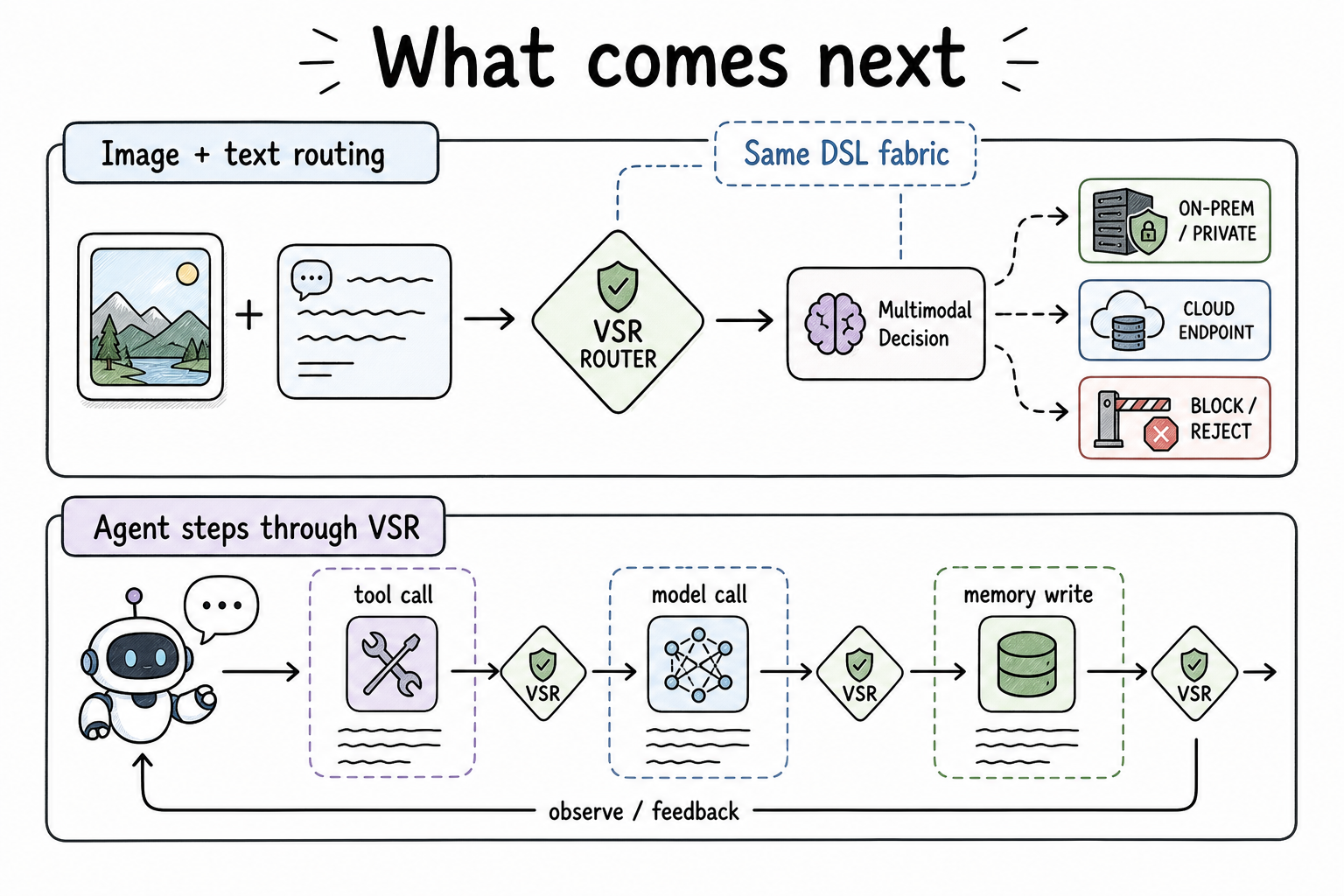 From Text to Multimodal Routing: Hardening Vision Signals in vLLM Semantic Router: Next Steps
