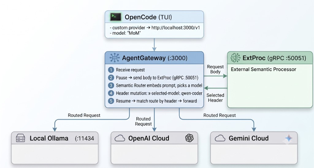 OpenCode Auto mode architecture: OpenCode TUI sends requests to AgentGateway, which pauses traffic for ExtProc semantic routing and forwards to Local Ollama, OpenAI Cloud, or Gemini Cloud