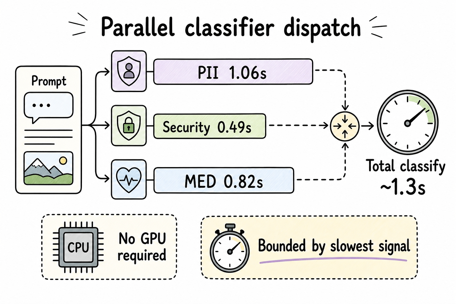 From Text to Multimodal Routing: Hardening Vision Signals in vLLM Semantic Router: Parallel Dispatch