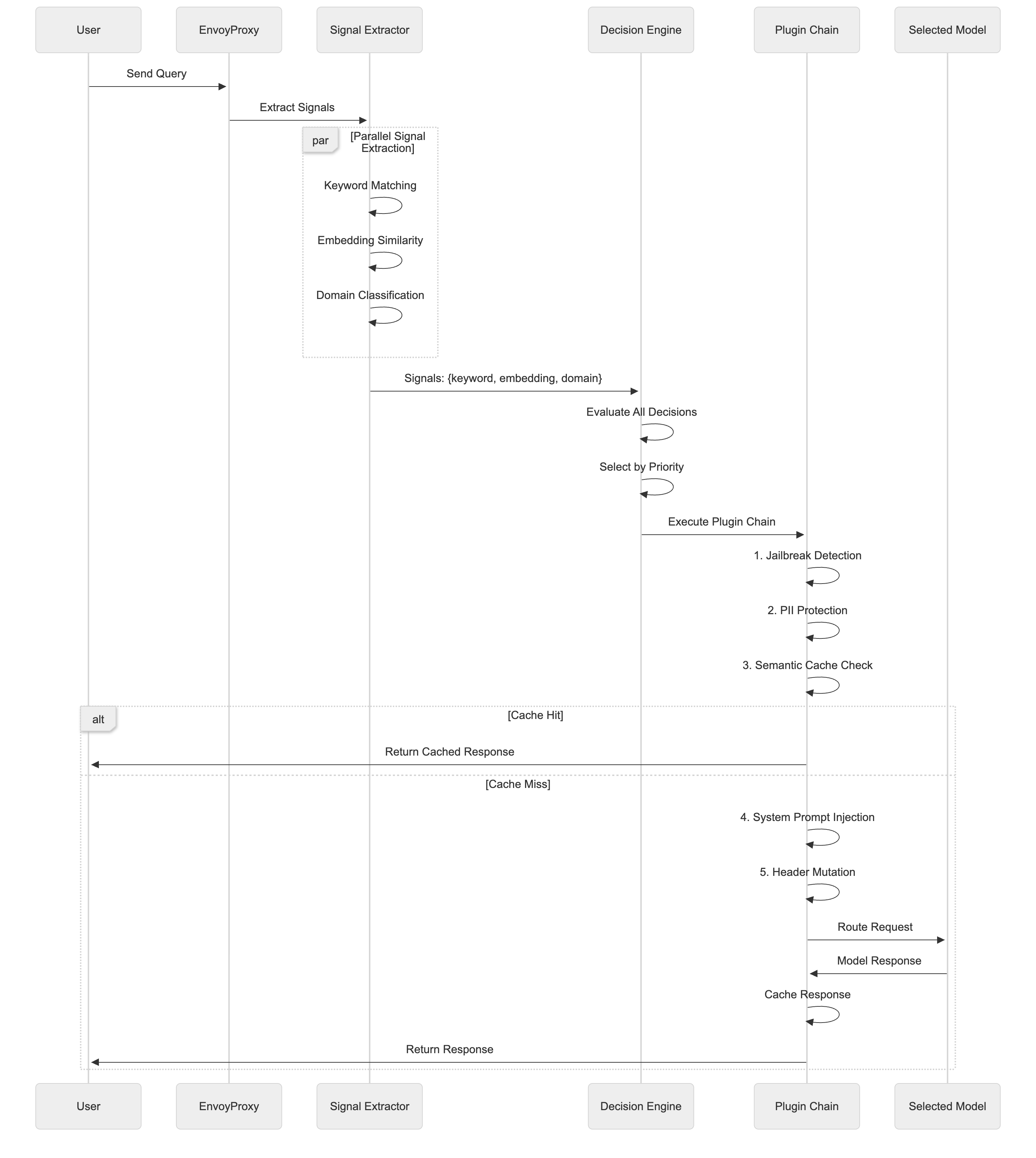 Signal-Decision Driven Architecture: Reshaping Semantic Routing at Scale: Signal 2
