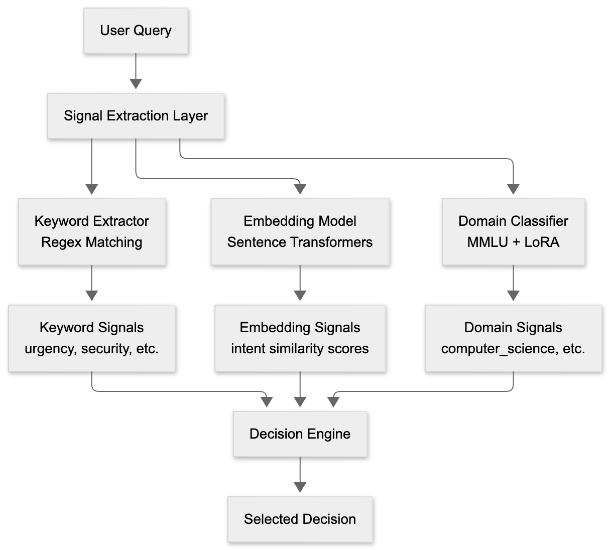 Signal-Decision Driven Architecture: Reshaping Semantic Routing at Scale: Signal 3