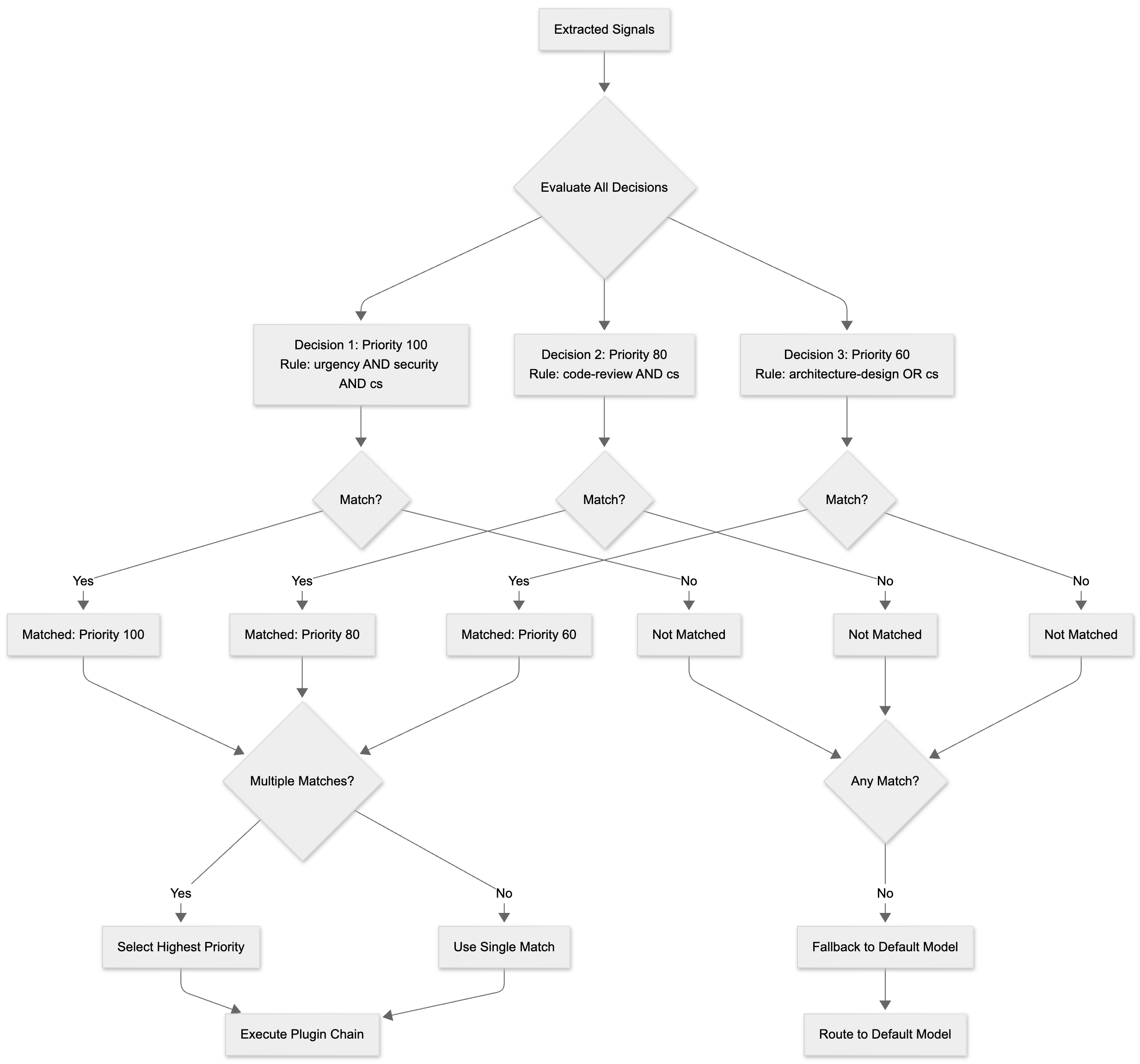 Signal-Decision Driven Architecture: Reshaping Semantic Routing at Scale: Signal 5