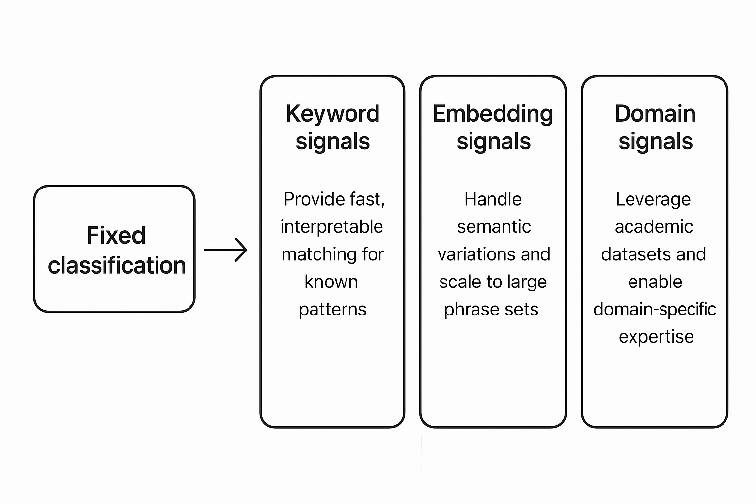 Signal-Decision Driven Architecture: Reshaping Semantic Routing at Scale: Signal
