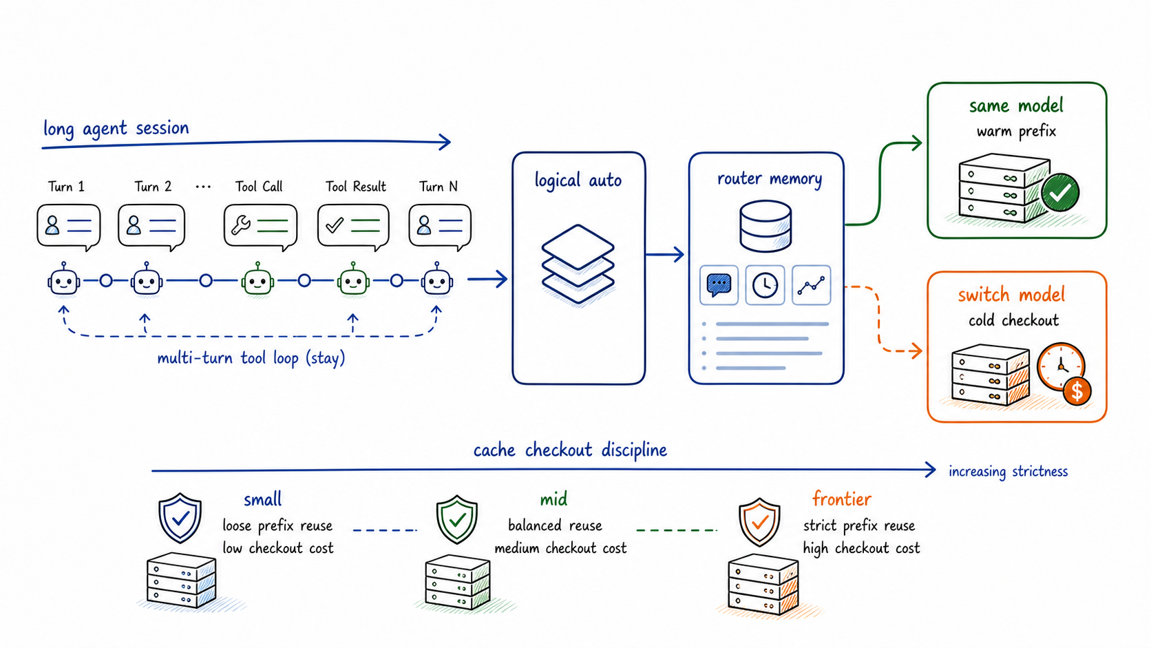 Cache checkout discipline for long agent sessions