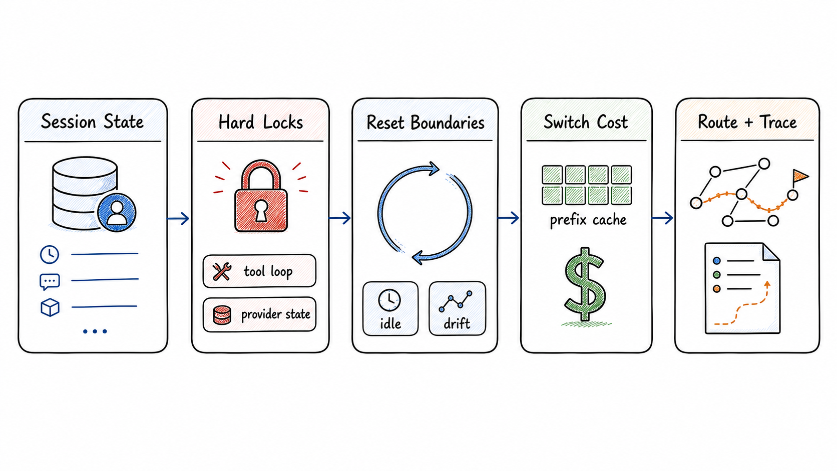 Router Learning policy blocks: session state, hard locks, reset boundaries, switch cost, route trace