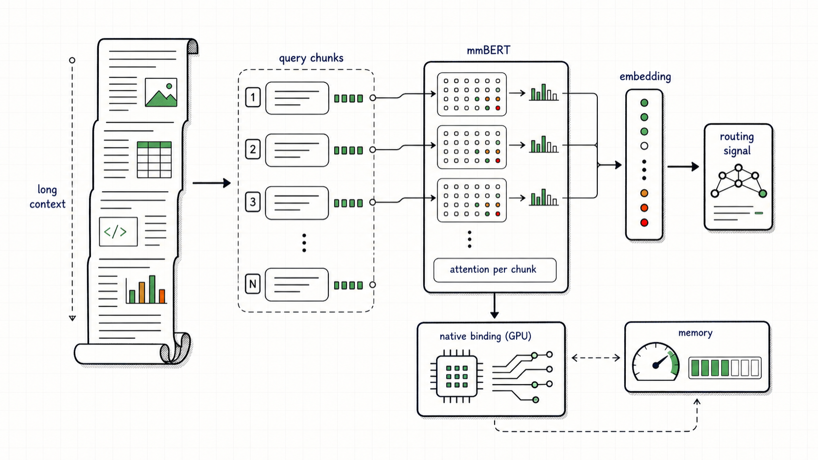 Long-context mmBERT embedding attention with query chunks and bounded memory