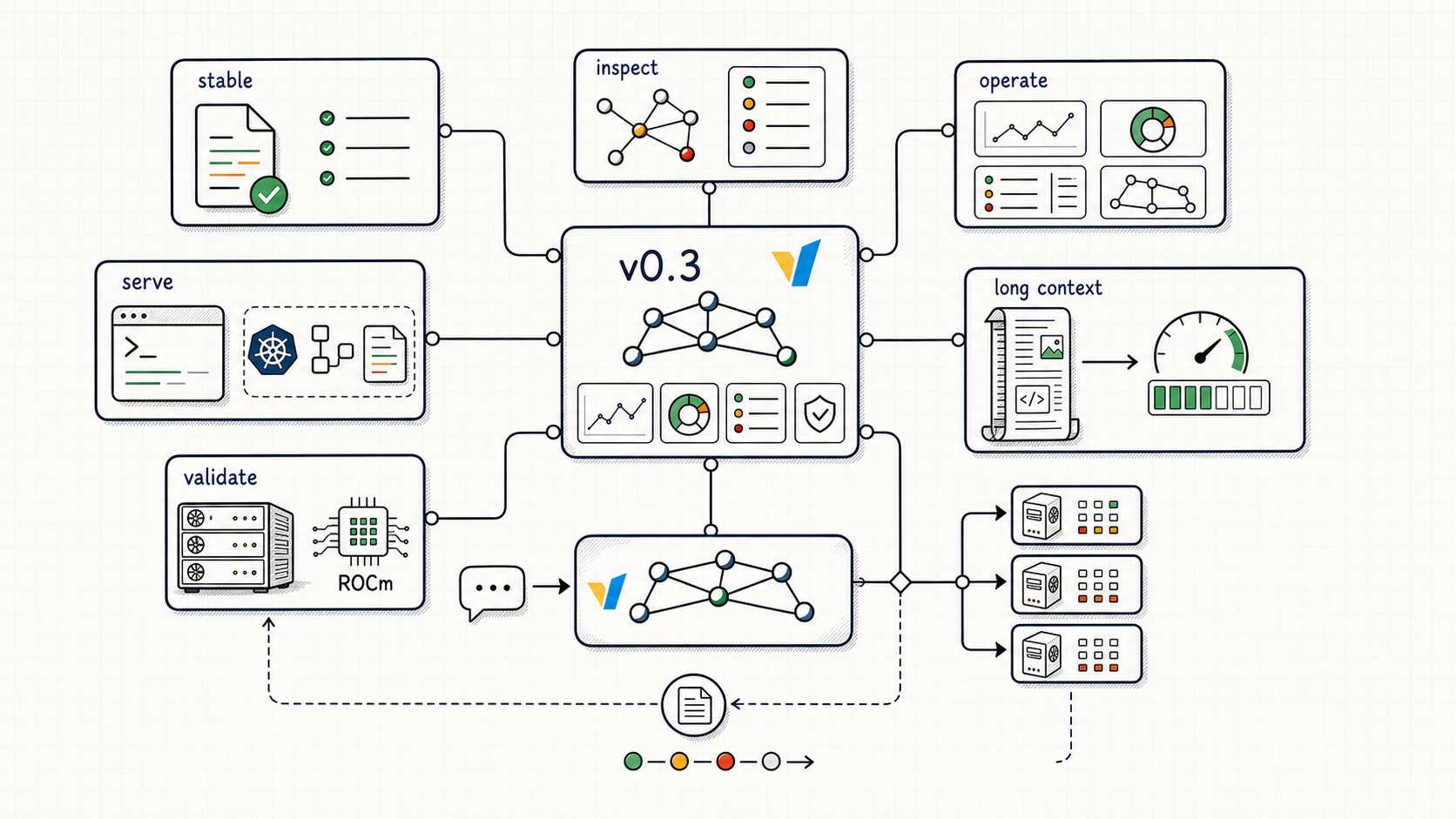 vLLM Semantic Router v0.3 release value map