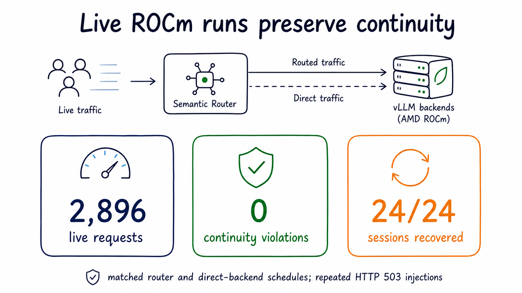 Live ROCm session-routing results