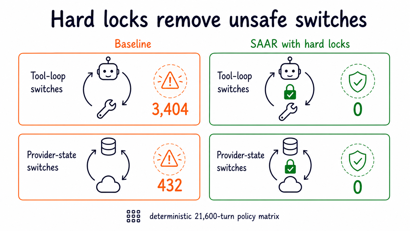 Hard-lock safety effect