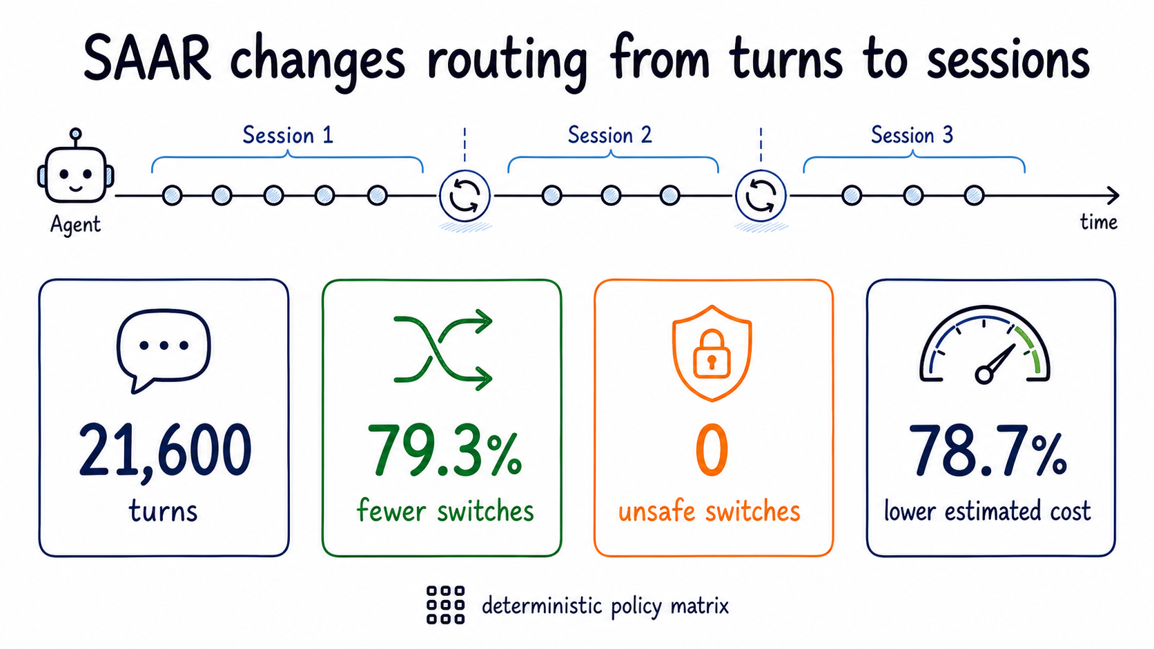 Deterministic session-routing benchmark results