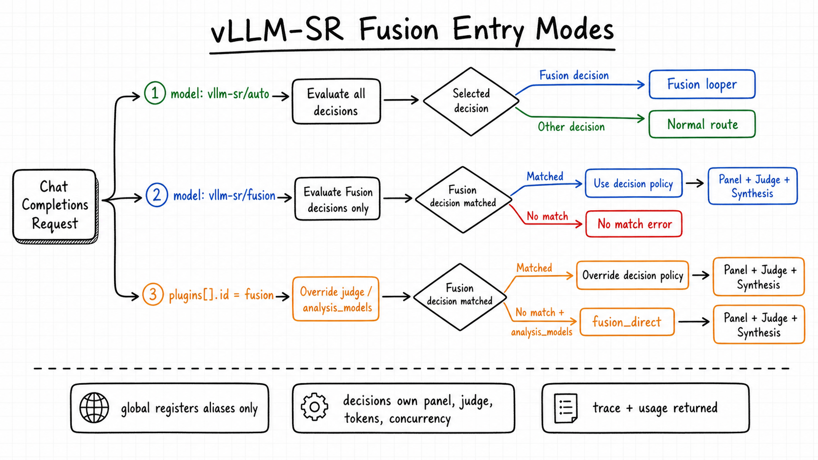 vLLM-SR Fusion entry modes for vllm-sr auto, vllm-sr fusion, and request plugin overrides