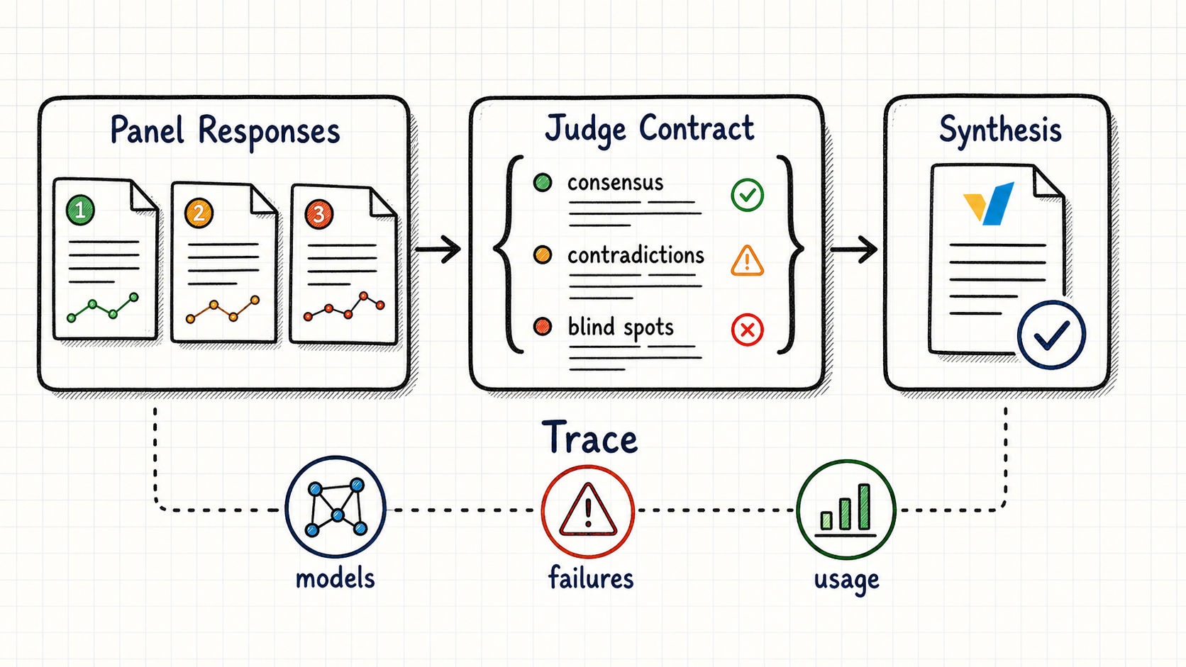vLLM-SR Fusion stage contracts from panel responses to judge contract, synthesis, trace, models, failures, and usage