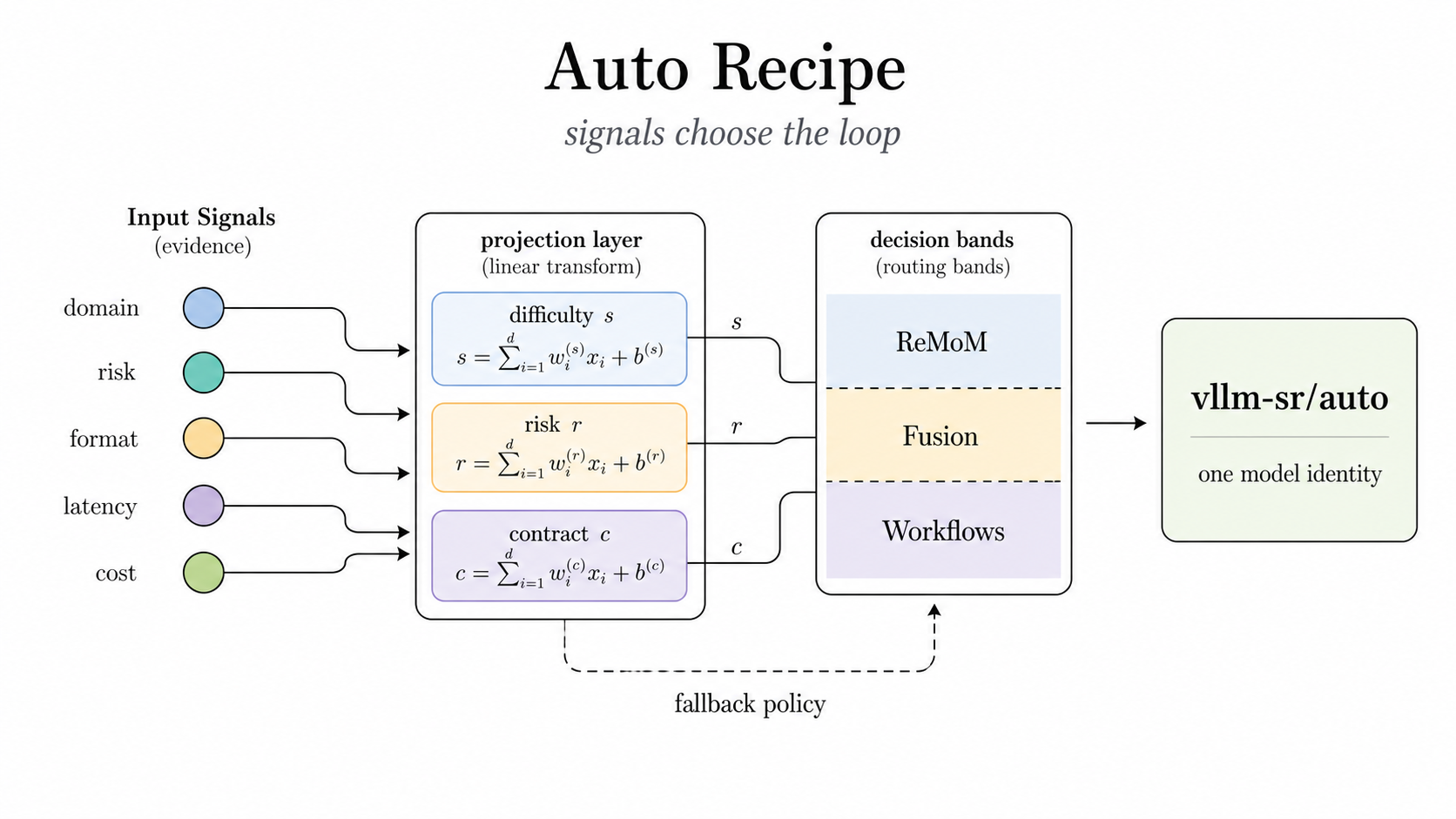 Auto recipe selects the loop