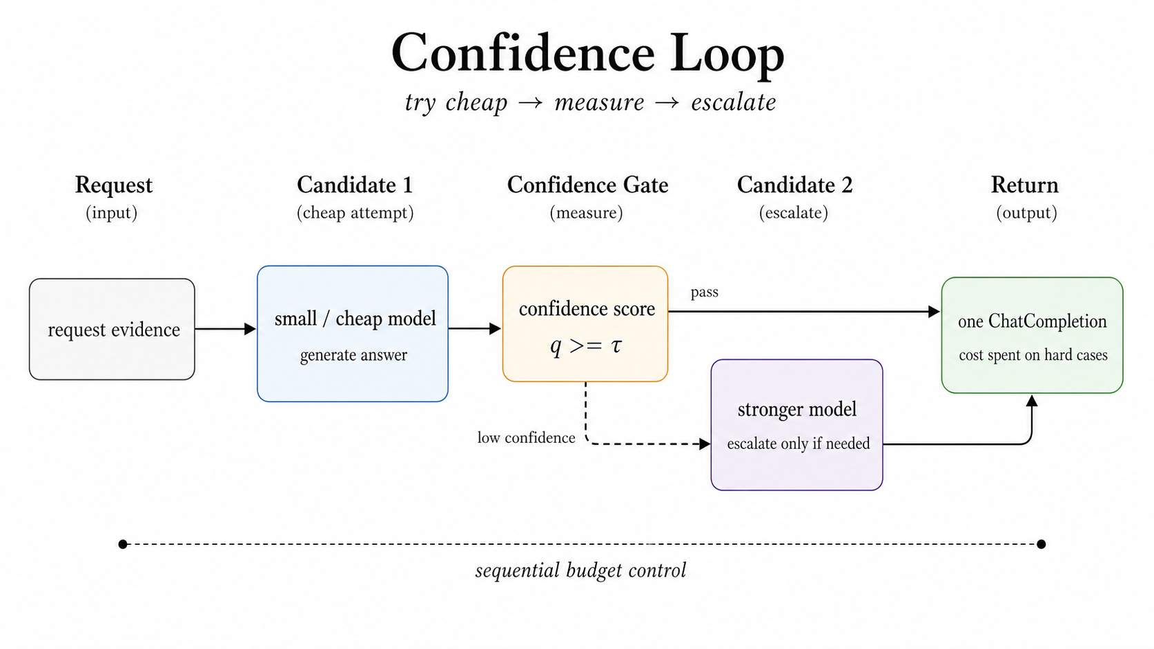 Confidence loop