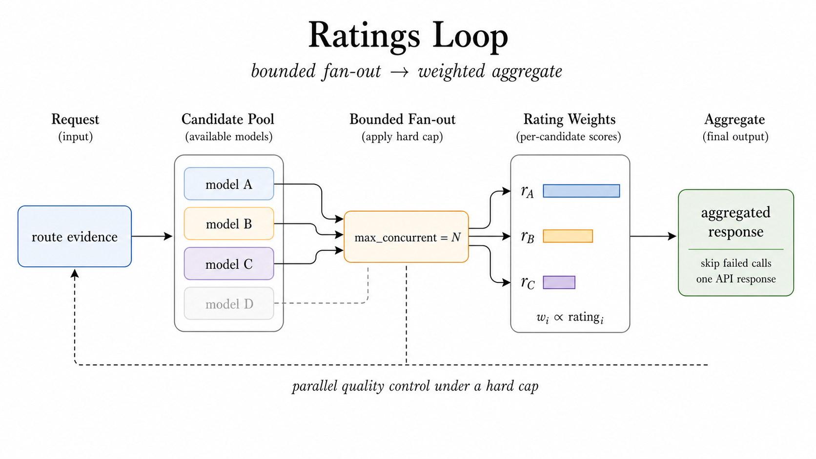 Ratings loop