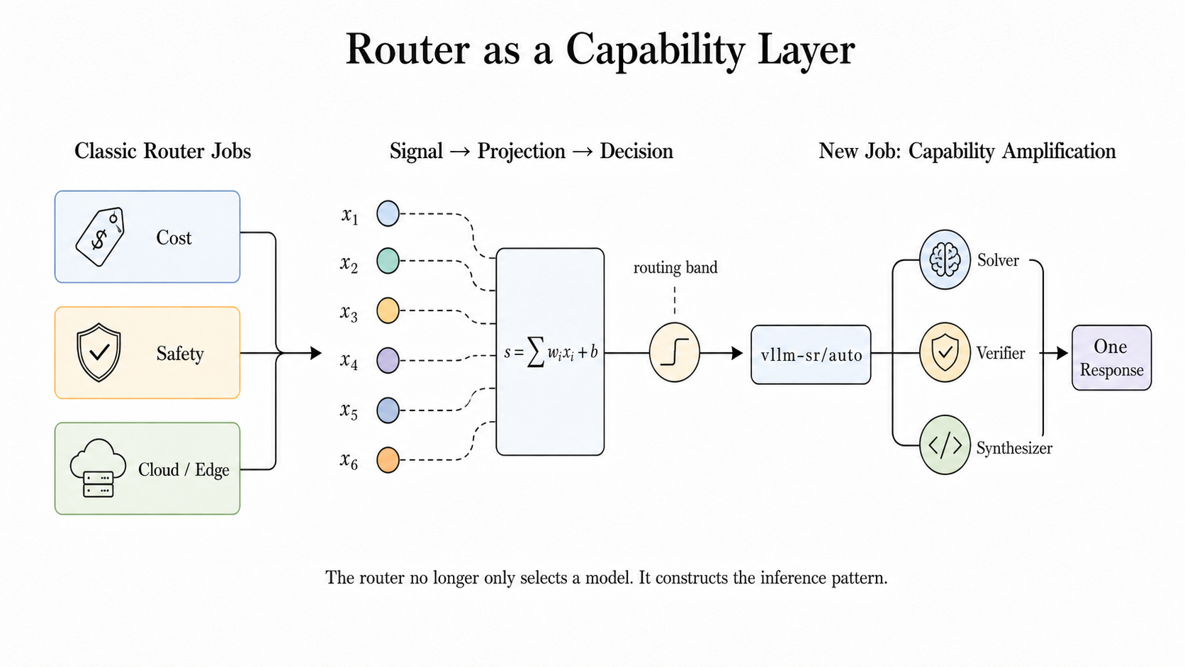 Router as a capability layer
