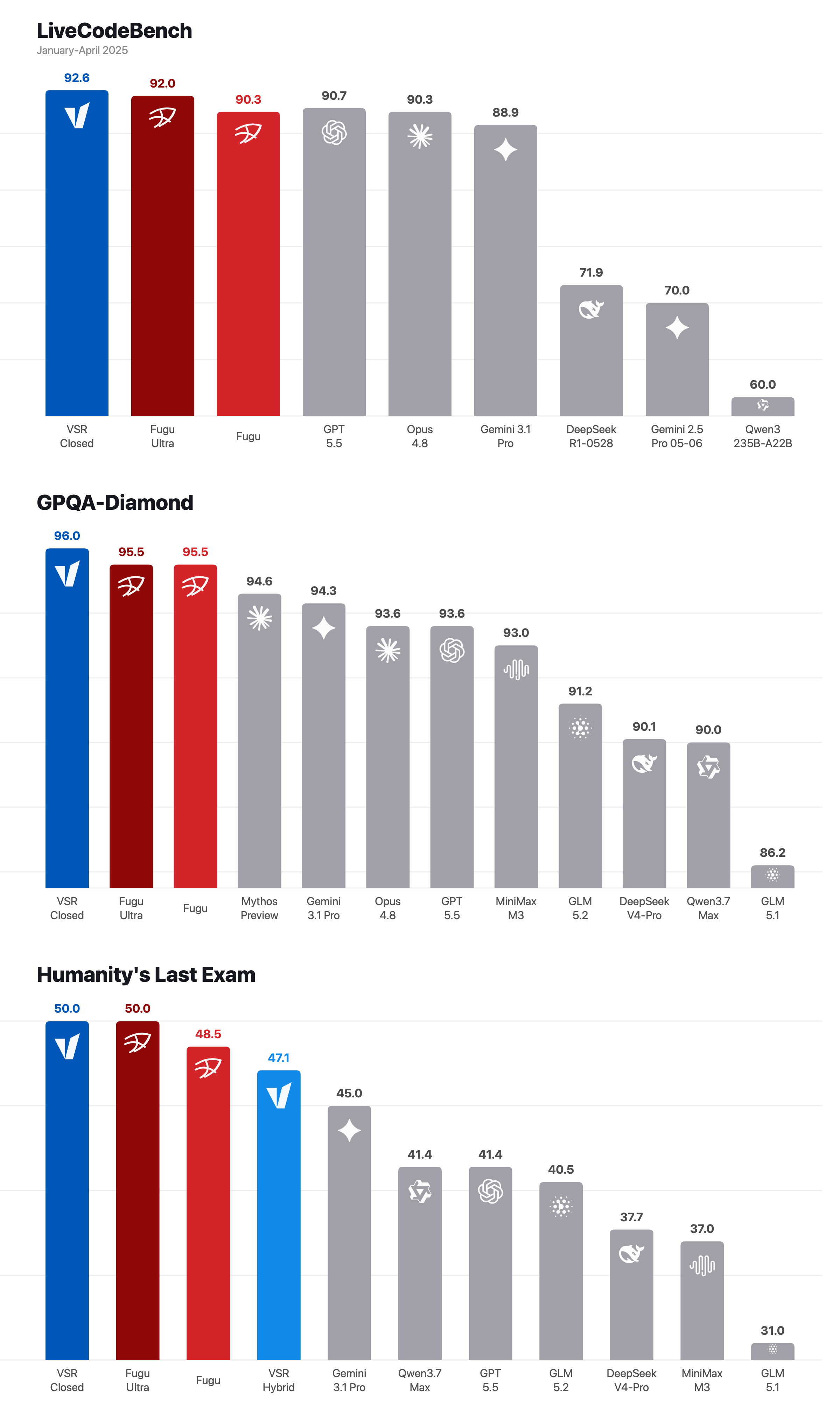 VSR scorecards on LiveCodeBench, GPQA-Diamond, and Humanity's Last Exam