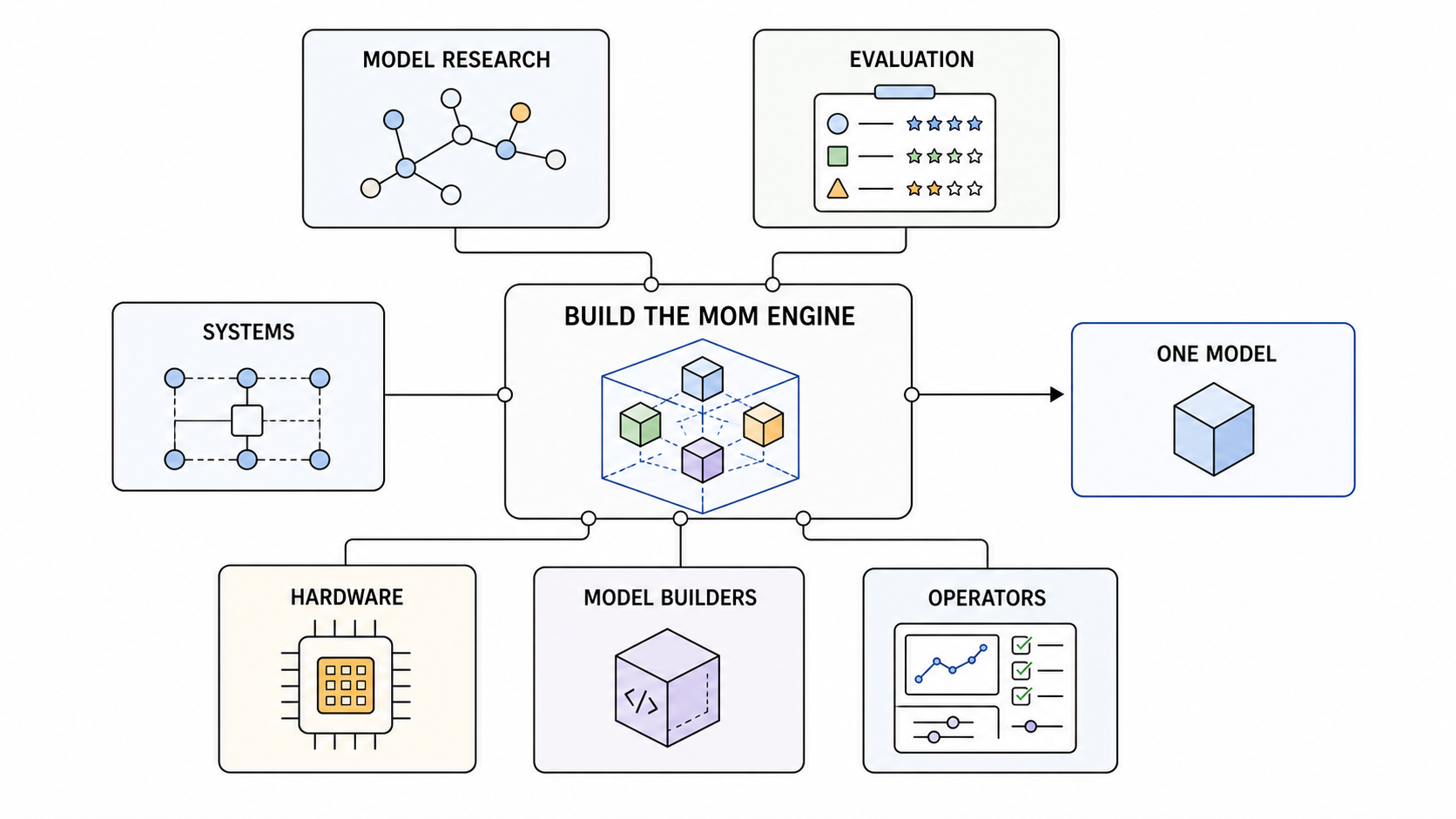 Model researchers, evaluation researchers, systems engineers, hardware teams, model builders, and operators collaborate to build the Mixture-of-Models engine