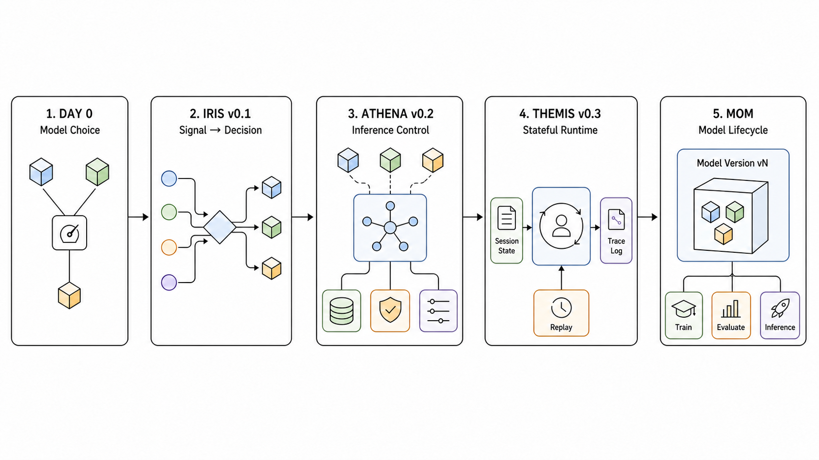 vLLM Semantic Router evolves from intent routing through Iris, Athena, and Themis into a Mixture-of-Models engine