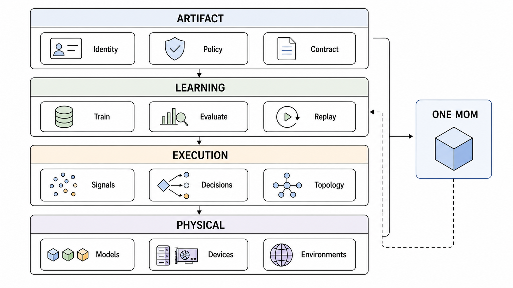 Artifact, learning, execution, and physical planes combine to define, improve, realize, and run one Mixture-of-Models identity