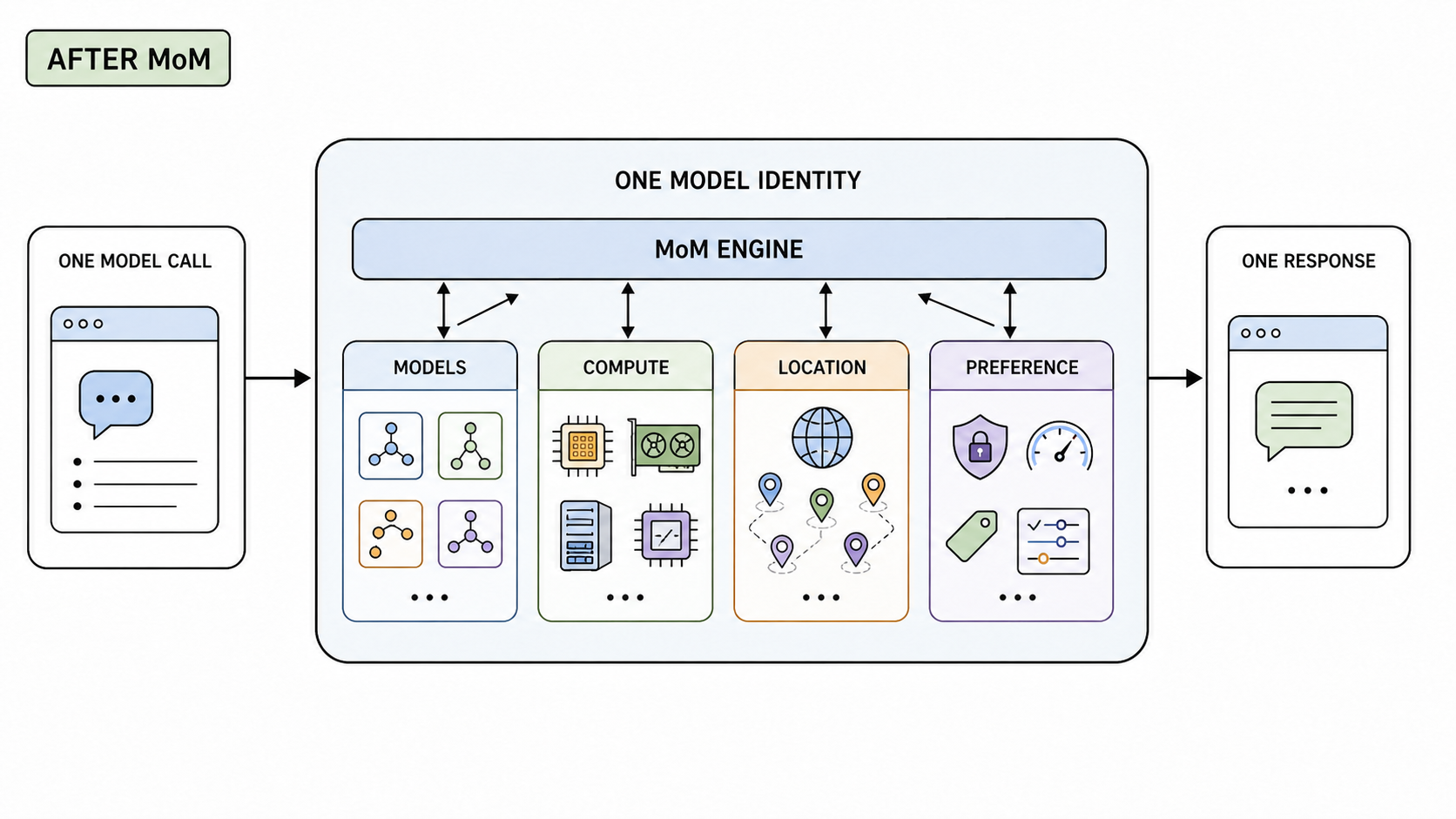 With Mixture-of-Models, one model identity contains intelligent allocation across fragmented models, compute, locations, and preferences