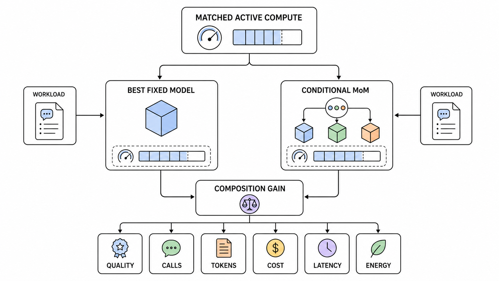A best fixed model and a conditional Mixture-of-Models are compared under matched active compute using quality, calls, tokens, cost, latency, and energy