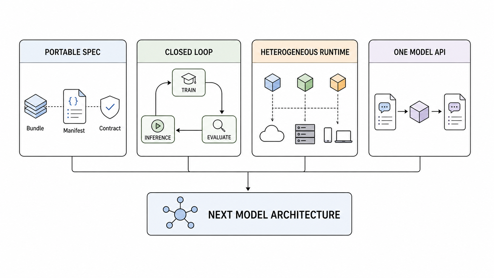 The next vLLM Semantic Router chapter connects a portable specification, a closed training evaluation inference loop, a heterogeneous runtime, and one model API