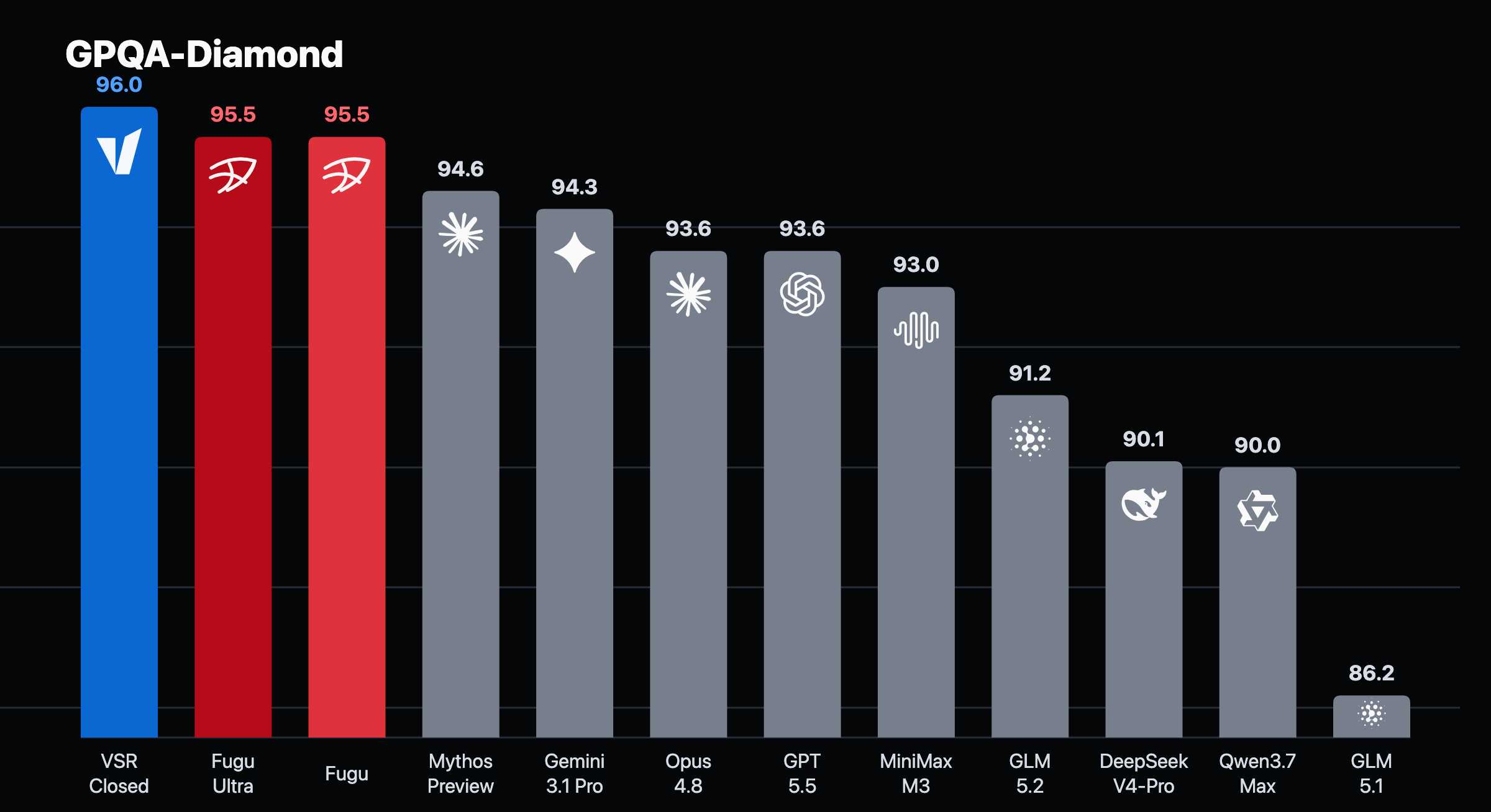 GPQA-Diamond dark scorecard showing VSR Closed at 96.0