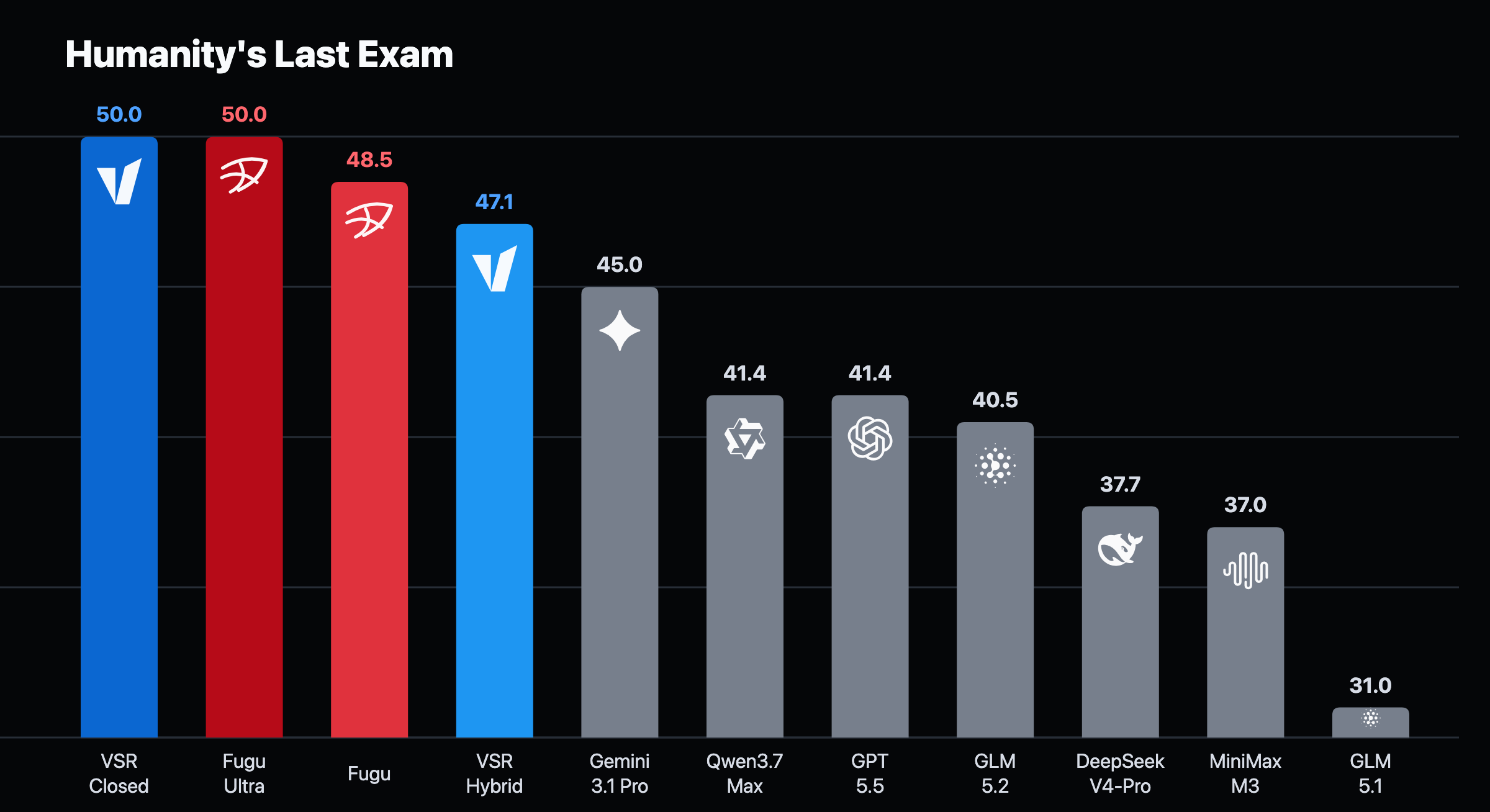 Humanity's Last Exam dark scorecard showing VSR Closed at 50.0