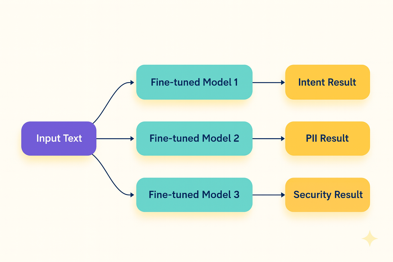 From Monolithic to Modular: Scaling Semantic Routing with Extensible LoRA: Full Params