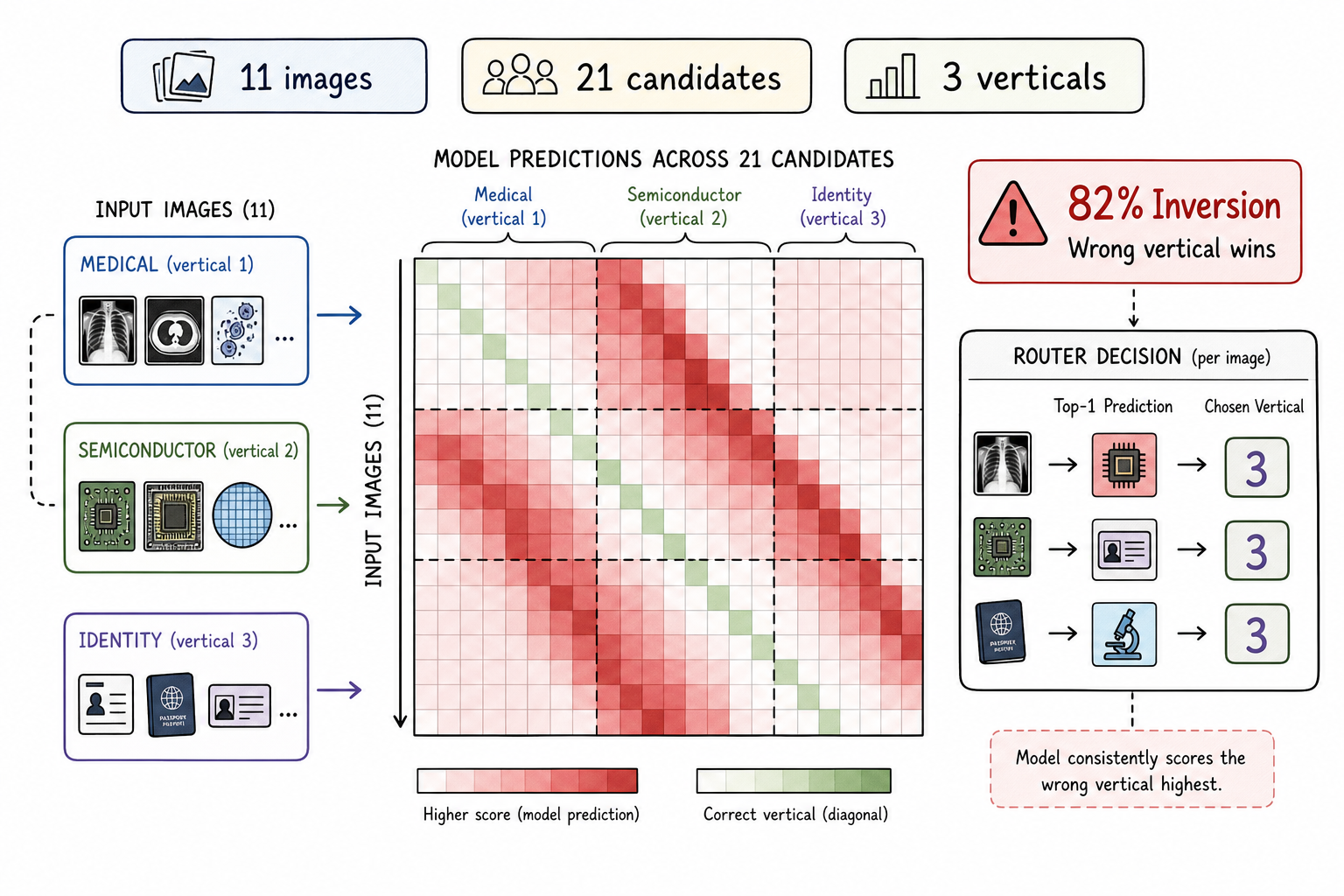 From Text to Multimodal Routing: Hardening Vision Signals in vLLM Semantic Router: Inversion Heatmap